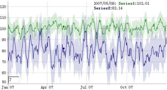 dygraphs Javascript 曲线图库 dygraphs Javascript 曲线图库
